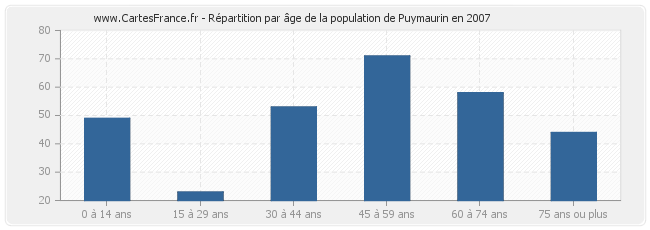 Répartition par âge de la population de Puymaurin en 2007