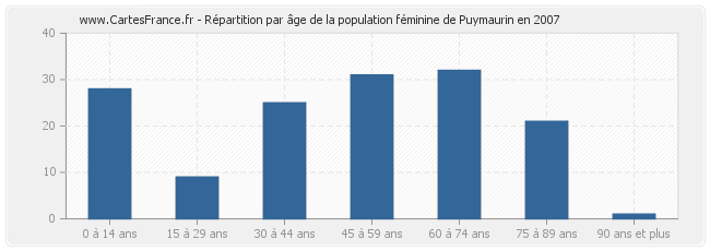 Répartition par âge de la population féminine de Puymaurin en 2007