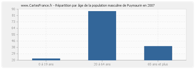 Répartition par âge de la population masculine de Puymaurin en 2007