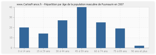 Répartition par âge de la population masculine de Puymaurin en 2007