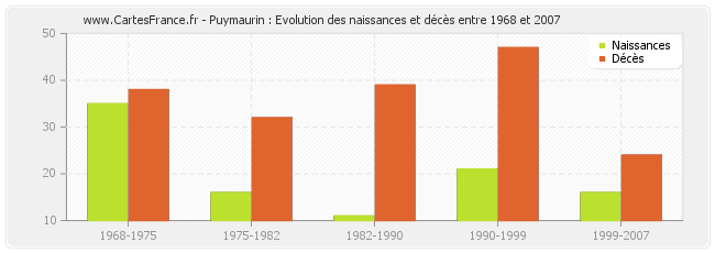 Puymaurin : Evolution des naissances et décès entre 1968 et 2007
