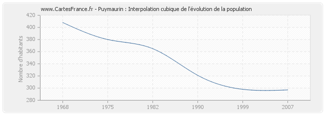 Puymaurin : Interpolation cubique de l'évolution de la population