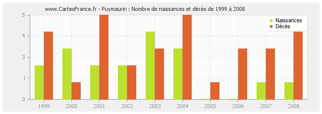 Puymaurin : Nombre de naissances et décès de 1999 à 2008