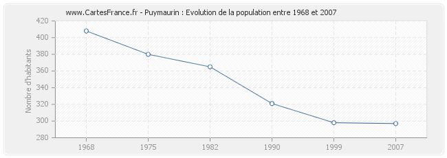 Population Puymaurin
