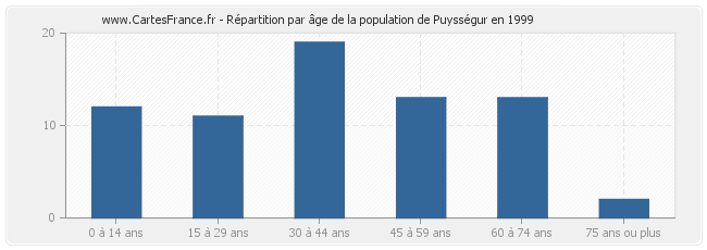 Répartition par âge de la population de Puysségur en 1999