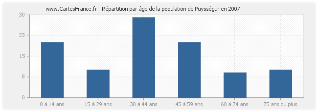 Répartition par âge de la population de Puysségur en 2007