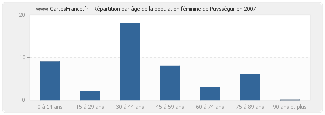 Répartition par âge de la population féminine de Puysségur en 2007