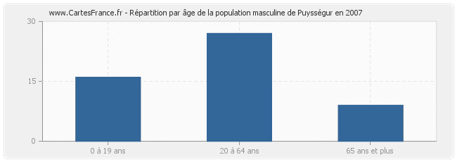 Répartition par âge de la population masculine de Puysségur en 2007