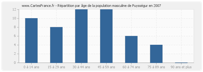 Répartition par âge de la population masculine de Puysségur en 2007