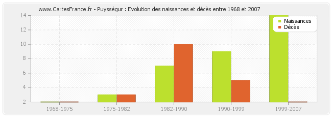 Puysségur : Evolution des naissances et décès entre 1968 et 2007