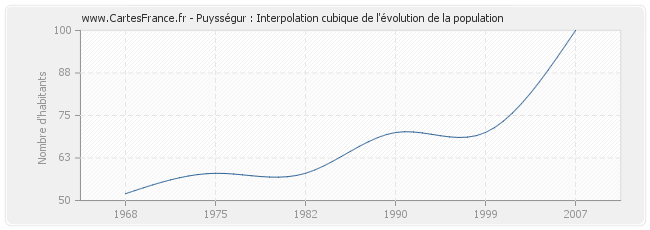Puysségur : Interpolation cubique de l'évolution de la population
