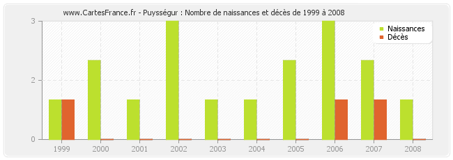 Puysségur : Nombre de naissances et décès de 1999 à 2008