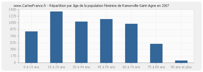 Répartition par âge de la population féminine de Ramonville-Saint-Agne en 2007