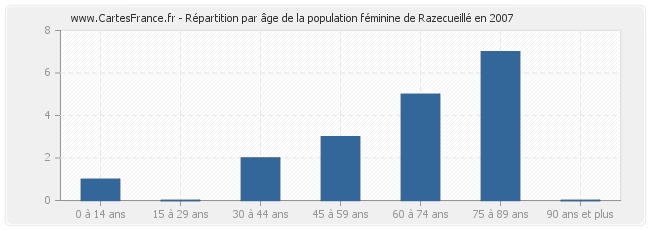 Répartition par âge de la population féminine de Razecueillé en 2007