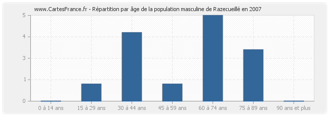Répartition par âge de la population masculine de Razecueillé en 2007