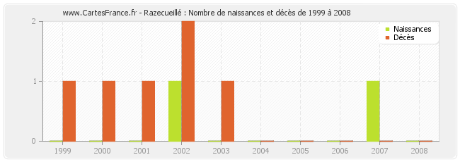 Razecueillé : Nombre de naissances et décès de 1999 à 2008