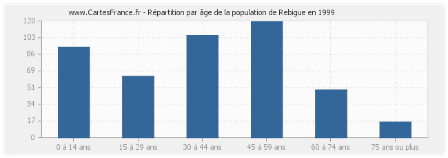 Répartition par âge de la population de Rebigue en 1999