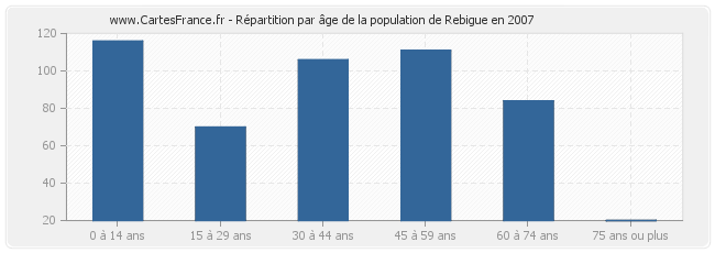 Répartition par âge de la population de Rebigue en 2007