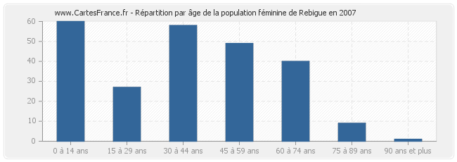 Répartition par âge de la population féminine de Rebigue en 2007
