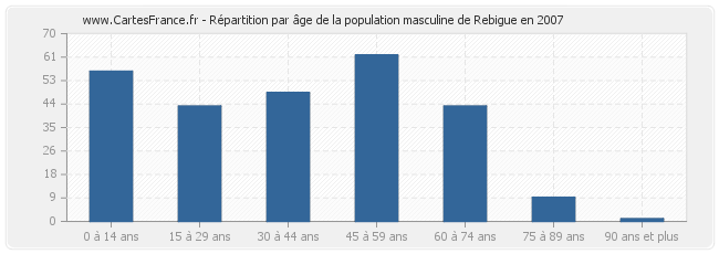 Répartition par âge de la population masculine de Rebigue en 2007