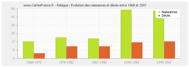 Rebigue : Evolution des naissances et décès entre 1968 et 2007