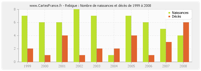 Rebigue : Nombre de naissances et décès de 1999 à 2008