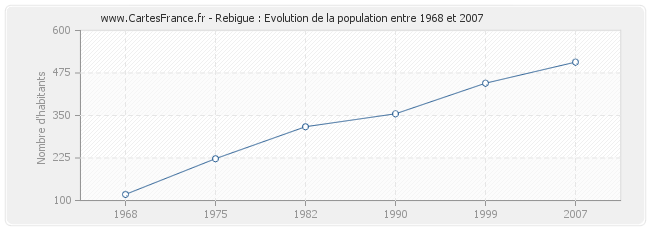 Population Rebigue