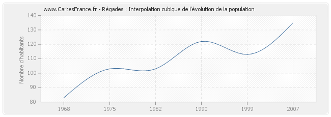 Régades : Interpolation cubique de l'évolution de la population