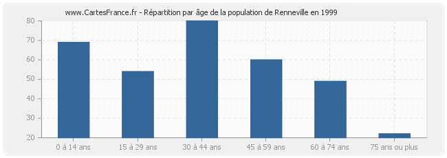 Répartition par âge de la population de Renneville en 1999