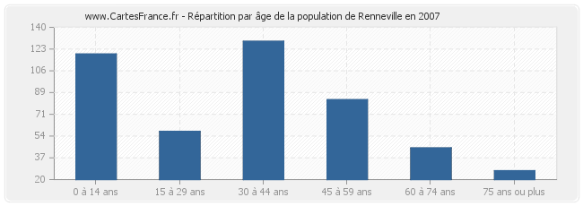 Répartition par âge de la population de Renneville en 2007