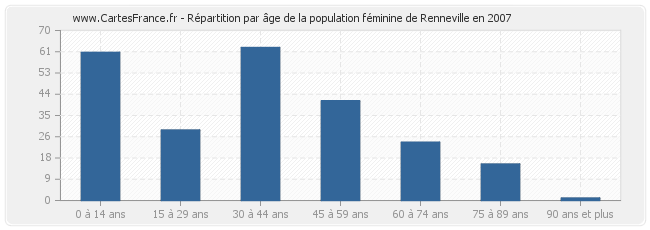 Répartition par âge de la population féminine de Renneville en 2007