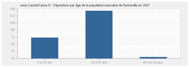 Répartition par âge de la population masculine de Renneville en 2007