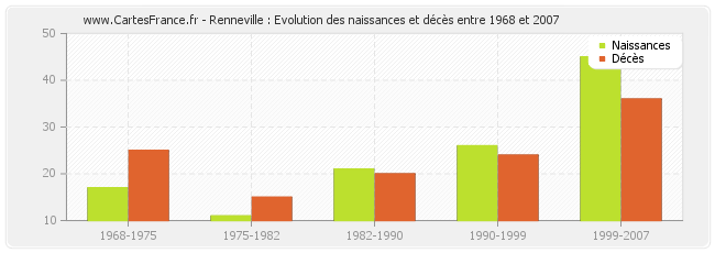 Renneville : Evolution des naissances et décès entre 1968 et 2007