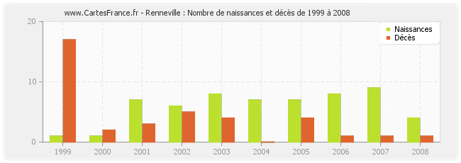 Renneville : Nombre de naissances et décès de 1999 à 2008