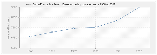 Population Revel