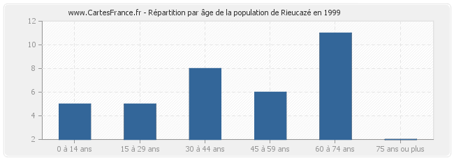 Répartition par âge de la population de Rieucazé en 1999