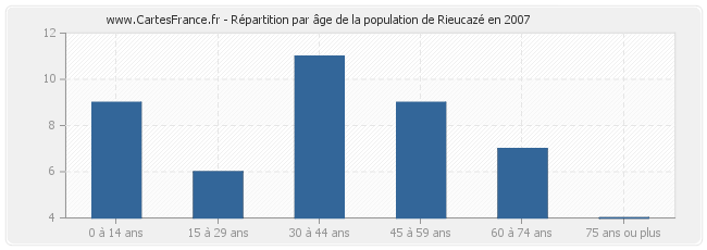 Répartition par âge de la population de Rieucazé en 2007