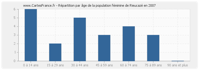 Répartition par âge de la population féminine de Rieucazé en 2007