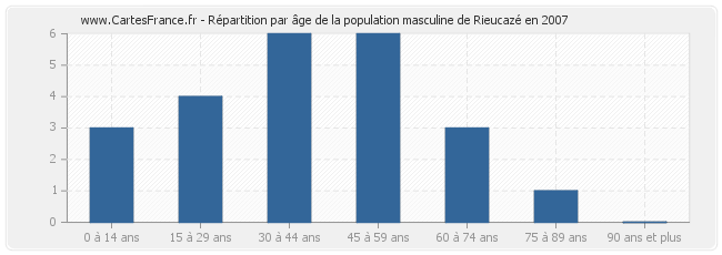 Répartition par âge de la population masculine de Rieucazé en 2007