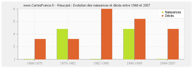 Rieucazé : Evolution des naissances et décès entre 1968 et 2007
