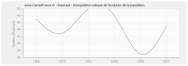 Rieucazé : Interpolation cubique de l'évolution de la population
