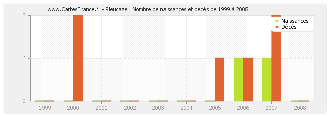 Rieucazé : Nombre de naissances et décès de 1999 à 2008