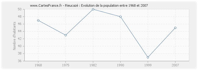 Population Rieucazé