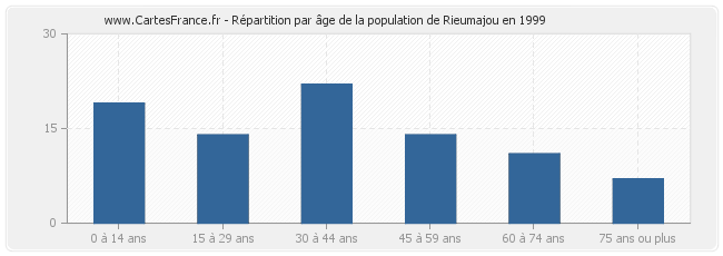 Répartition par âge de la population de Rieumajou en 1999