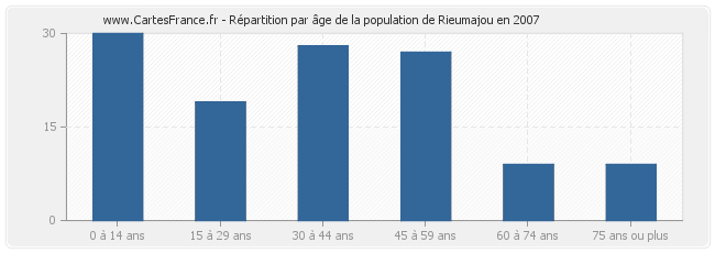 Répartition par âge de la population de Rieumajou en 2007