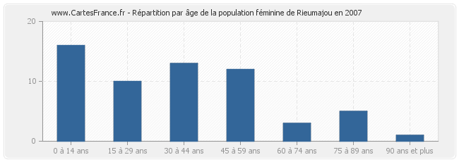 Répartition par âge de la population féminine de Rieumajou en 2007
