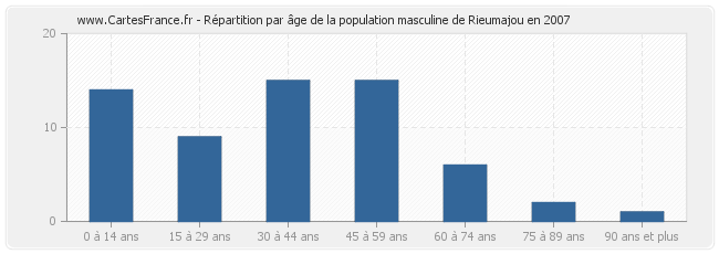 Répartition par âge de la population masculine de Rieumajou en 2007