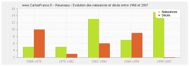 Rieumajou : Evolution des naissances et décès entre 1968 et 2007