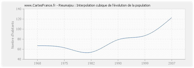 Rieumajou : Interpolation cubique de l'évolution de la population