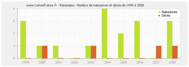 Rieumajou : Nombre de naissances et décès de 1999 à 2008